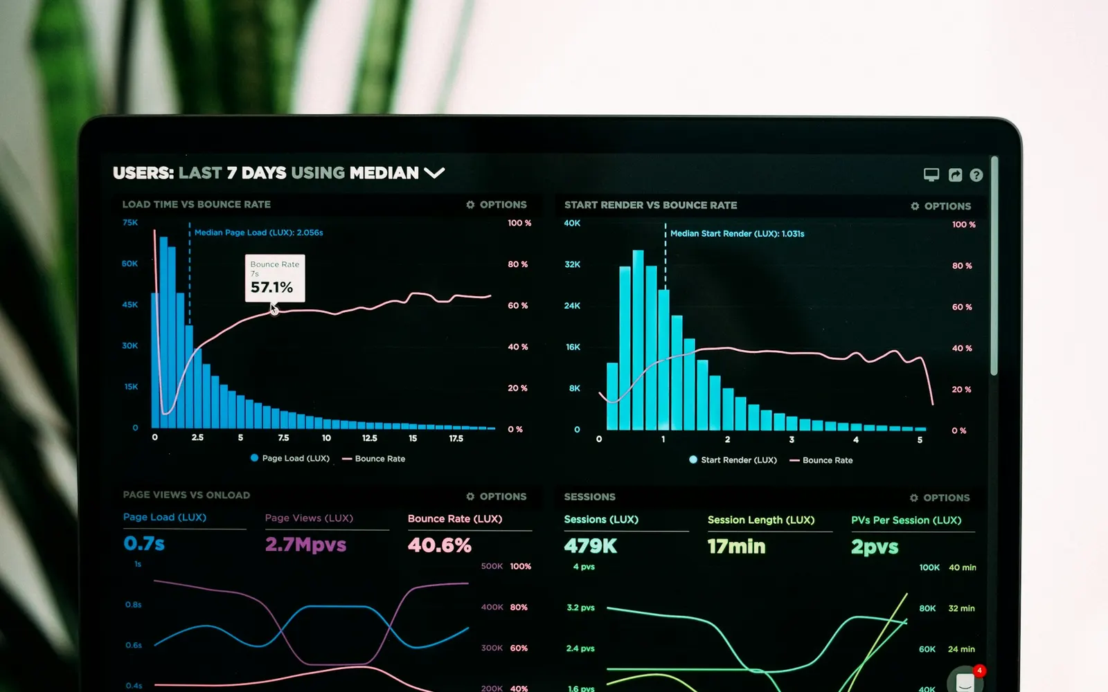 Dashboard mit Diagrammen zu Besuchern und Verweildauer